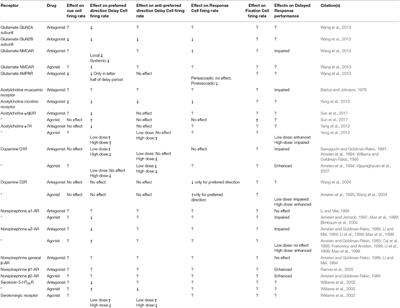 Relationship Between Neuromodulation and Working Memory in the Prefrontal Cortex: It's Complicated